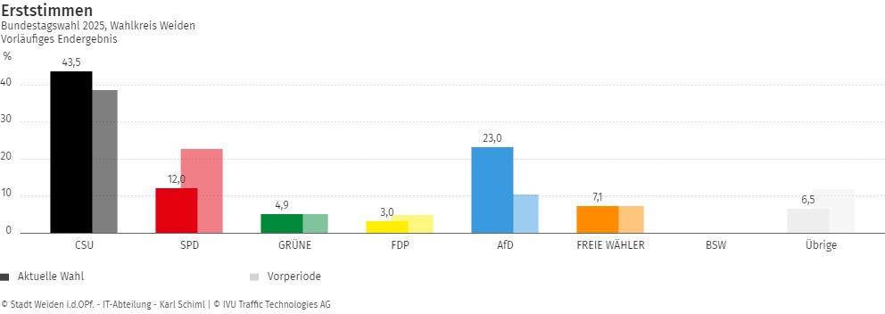 Wahlkreis Weiden-Neustadt-Tirschenreuth: So wählten die Städte und Gemeinden